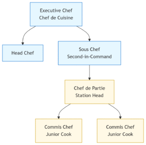 Chefs in a Professional Kitchen