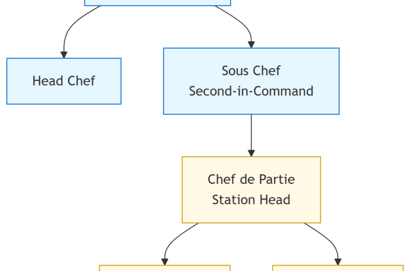 Chefs in a Professional Kitchen