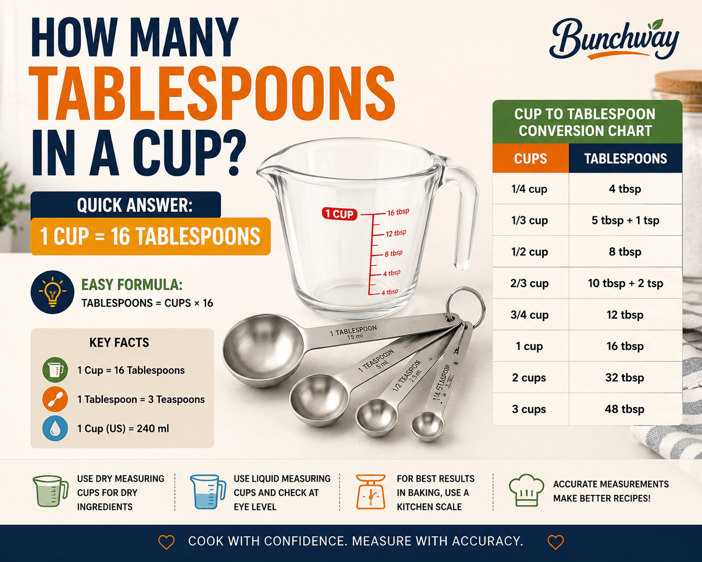 How Many Tablespoons in a Cup